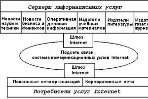 Когда появился интернет в мире и в россии